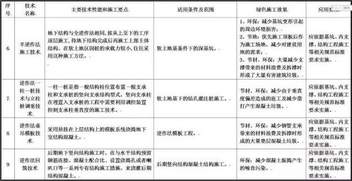 住建部發(fā)布《綠色施工推廣應(yīng)用技術(shù)征求意見稿》 11大類79項(xiàng)技術(shù)引領(lǐng)建筑業(yè)綠色轉(zhuǎn)型