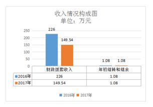 甘泉縣農業技術推廣中心 2017年部門決算說明